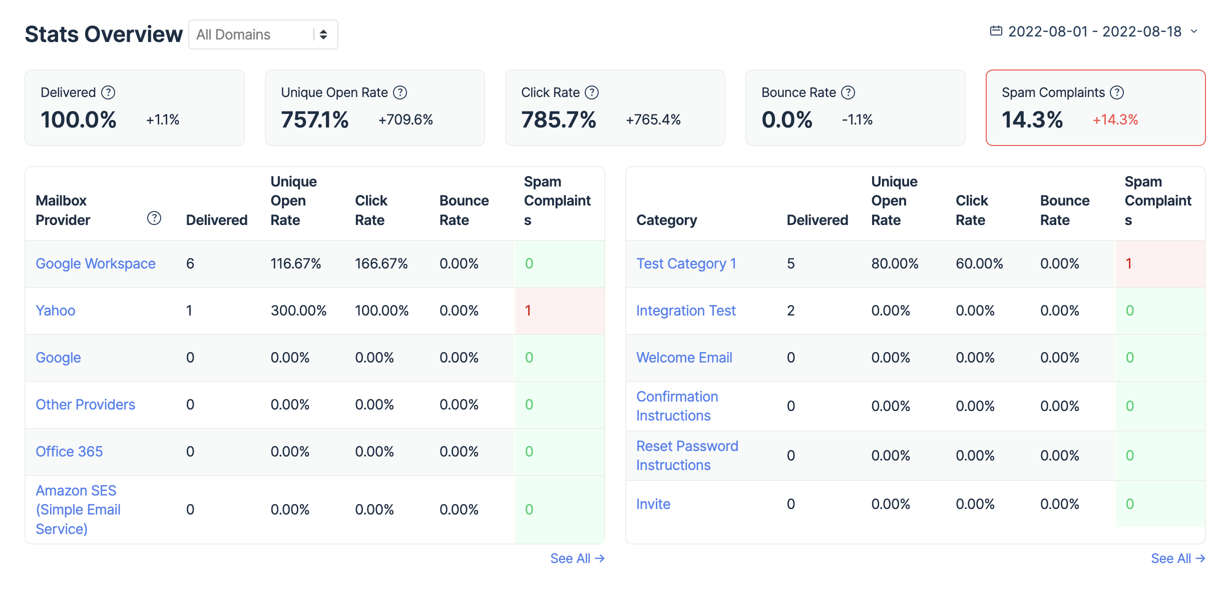 Mailtrap Stats Overview dashboard