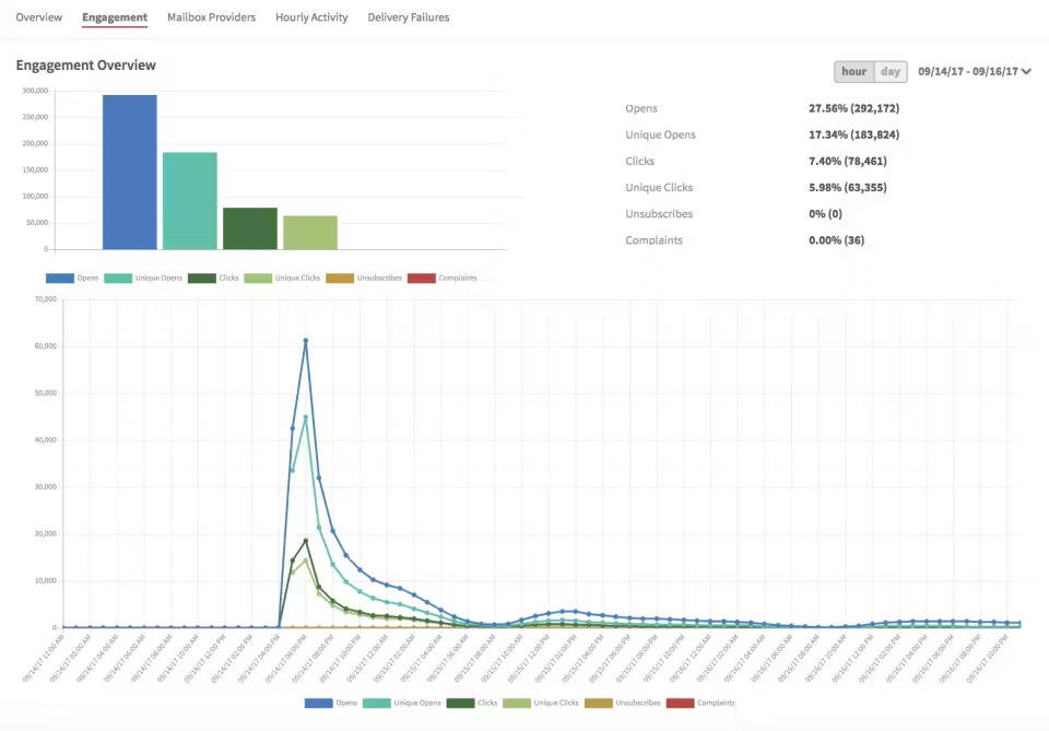 Dashboard panoramica sull'engagement di Mailgun