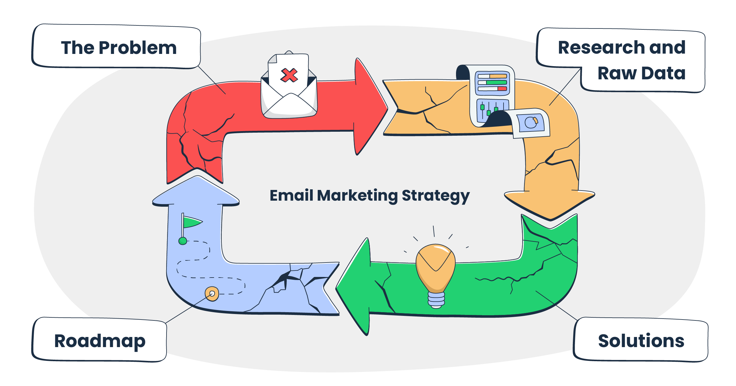 The image shows a graphic representation of the email marketing strategy components broken into key phases